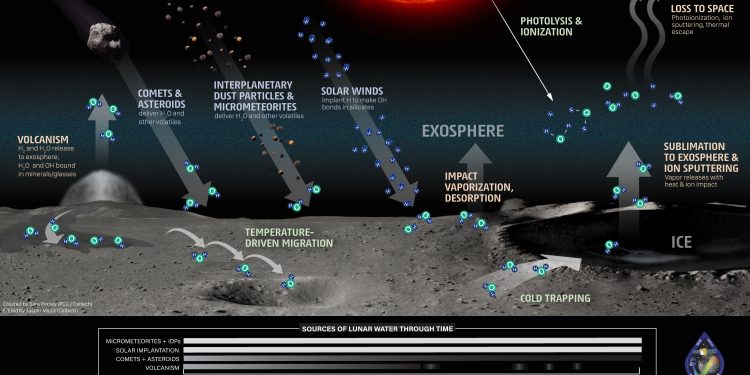 சந்திரனில் பெருமளவில் தண்ணீர் நாசா விஞ்ஞானிகள் கண்டுபிடிப்பு